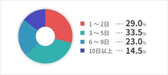 浮気調査データ｜原一探偵事務所