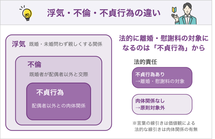 不貞行為と浮気・不倫の違いは肉体関係の有無