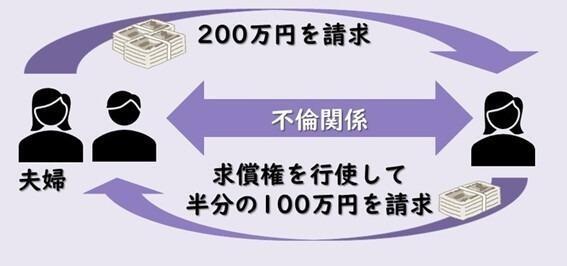 求償権を放棄させないと夫婦の財産が減るおそれがある
