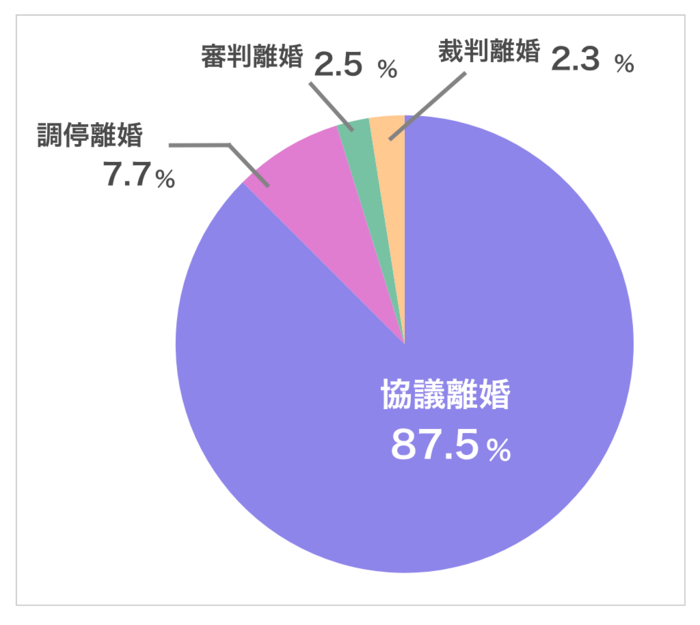 離婚方法別の割合