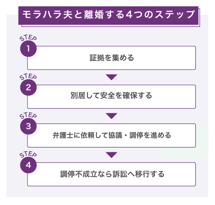 モラハラ夫と離婚する4つのステップ