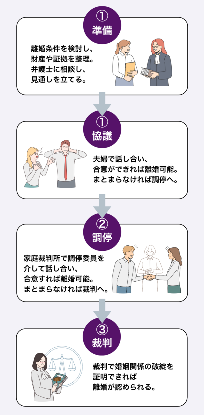 食いつくし夫と離婚するまでの大まかな流れ