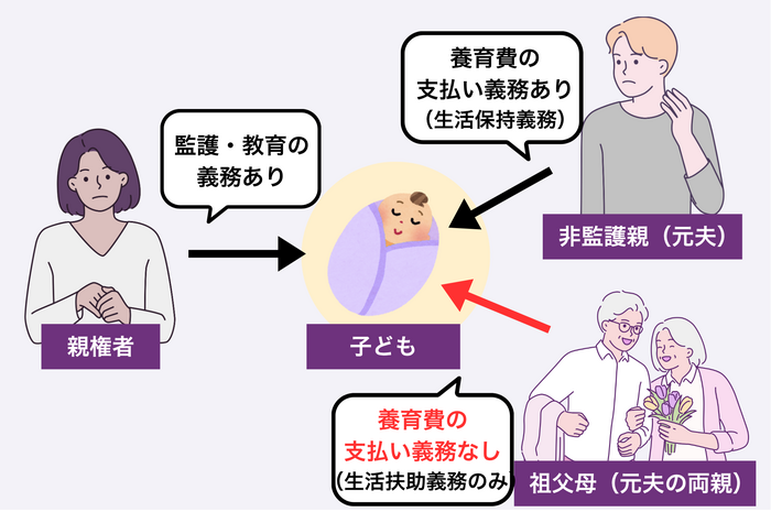 養育費の未払いが発生!祖父母の財産を差し押さえられる?