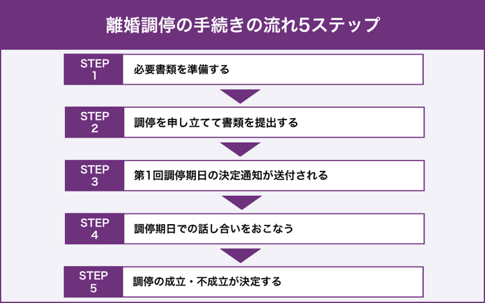 離婚調停の手続きの流れ5ステップ