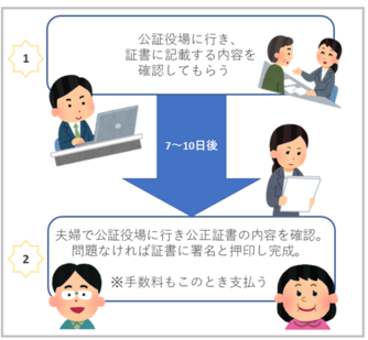 協議離婚で公正証書を作るベストタイミングとは 費用や作り方を解説 離婚弁護士ナビ