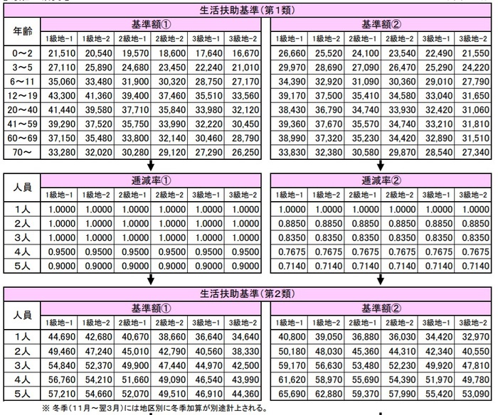 母子家庭の生活保護は毎月いくら?受けるための4つの条件|離婚弁護士ナビ 母子家庭の生活保護は毎月いくら?受けるための4つの条件|離婚弁護士ナビ