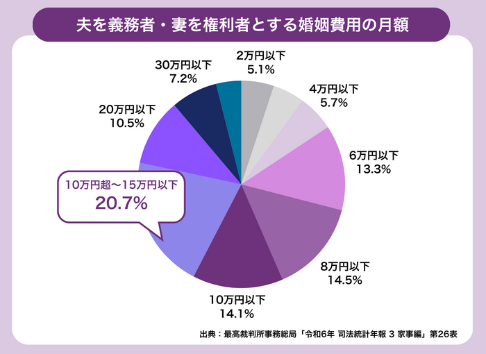 婚姻費用の相場はいくら?