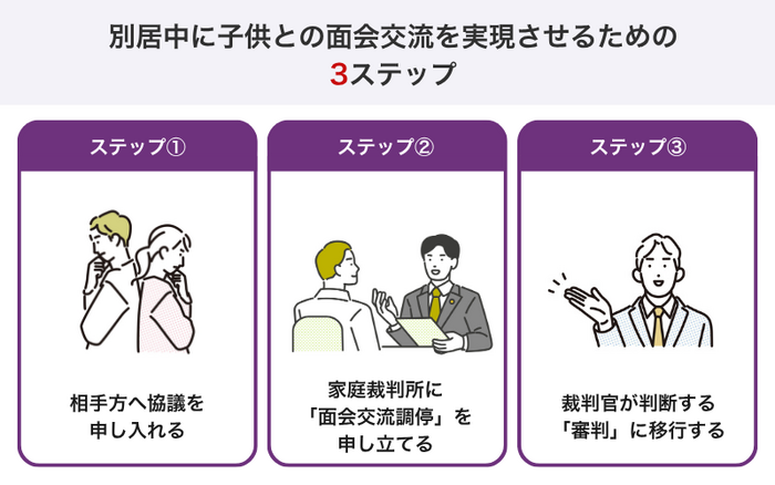 別居中に子供との面会交流を実現させるための3ステップ
