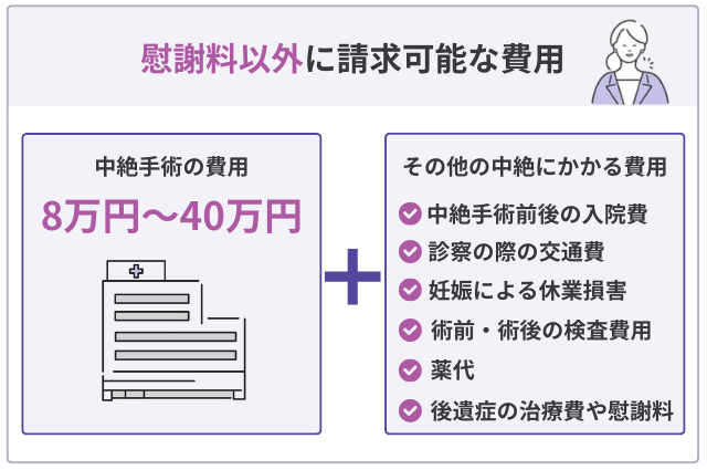 慰謝料以外に請求可能な費用