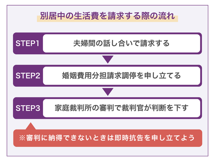 別居中の生活費を請求する際の流れ