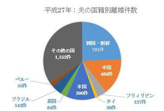 国際結婚が離婚しやすい5つの理由とは 良好な関係を継続させるコツも解説 離婚弁護士ナビ