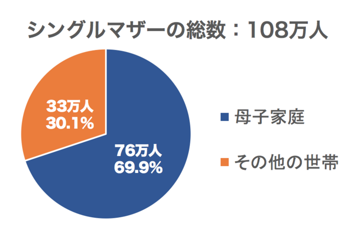 シングルマザーの数