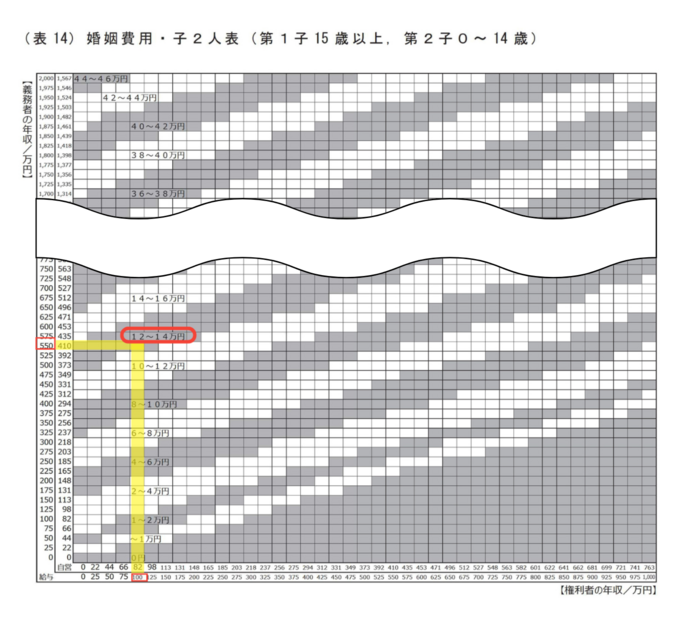 婚姻費用算定表