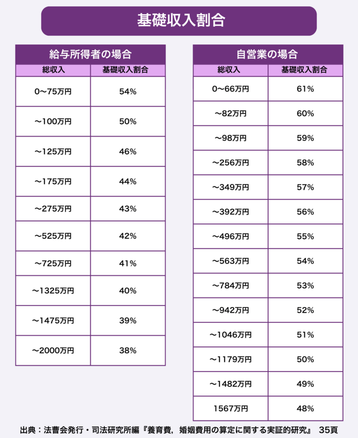 基礎収入割合