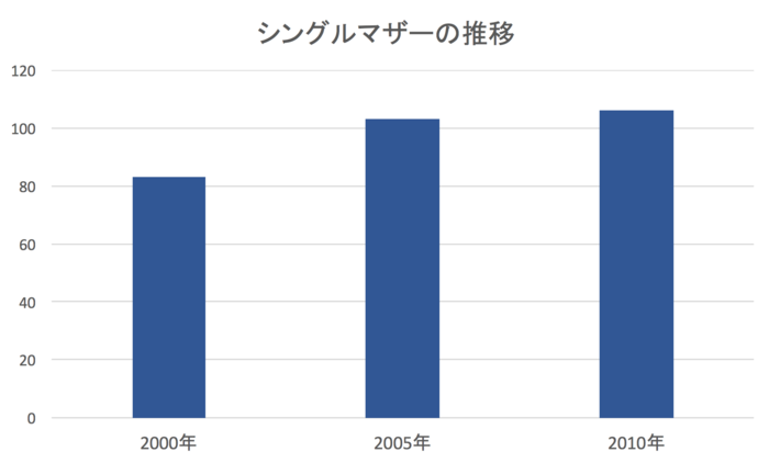 シングルマザーの推移