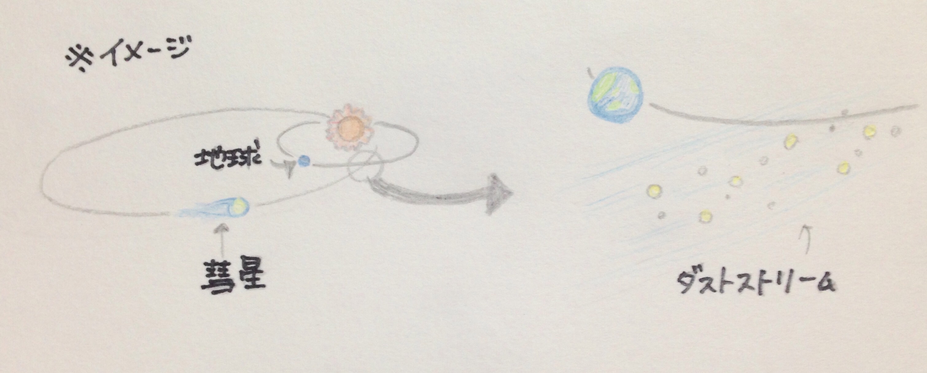 地球と彗星の軌道