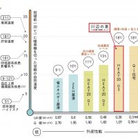 所沢市下安松の売買物件/高断熱で建築しています