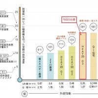 埼玉県新座市新堀1-14の売買物件/高断熱性能での建築が標準仕様となります