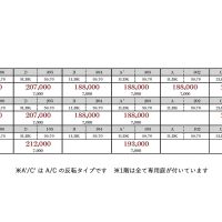 武蔵野市境の賃貸物件/賃料一覧表