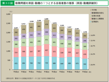 5分でわかる過労死とは 定義と主な症状をわかりやすく解説 労働問題弁護士ナビ
