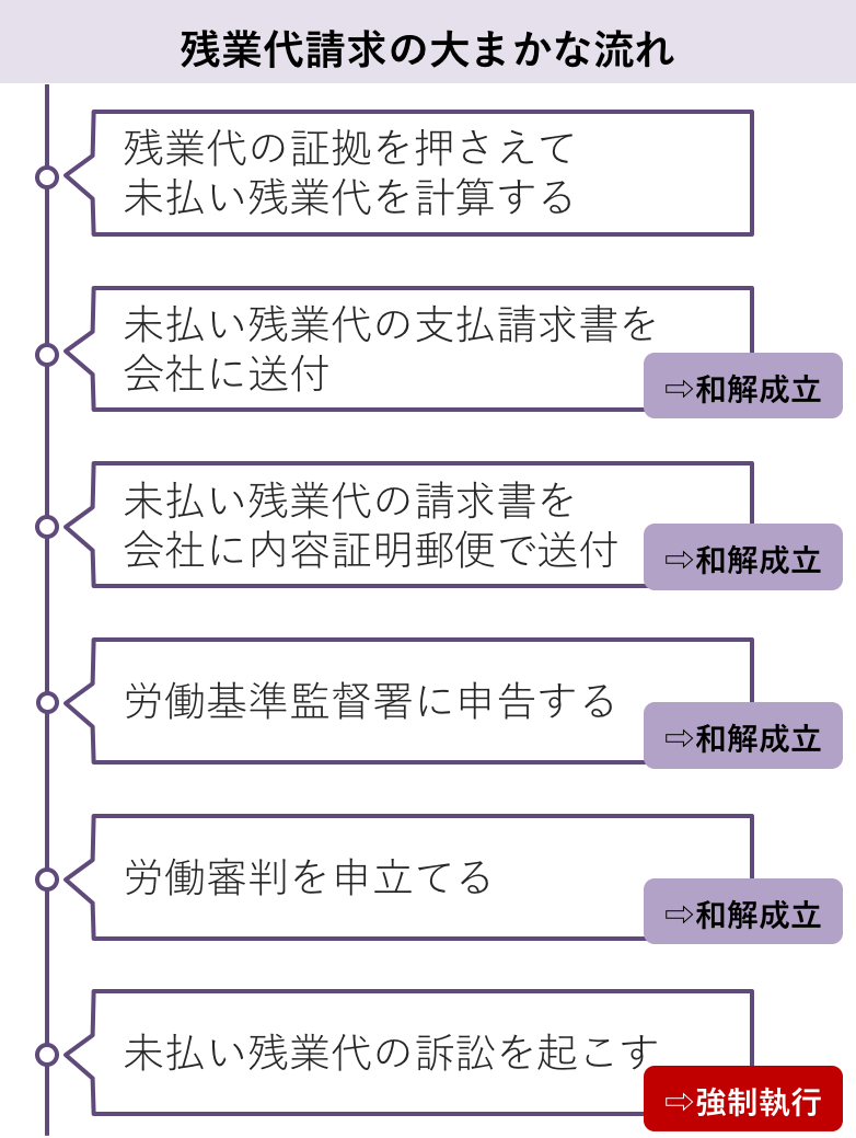 残業代請求の流れ