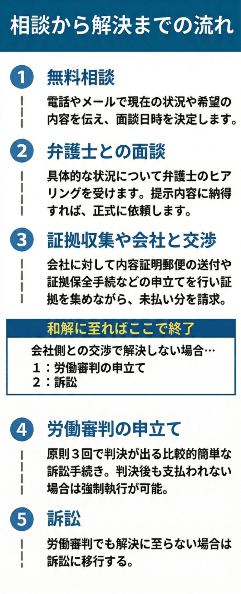 弁護士に給料未払いについて相談した際の流れ