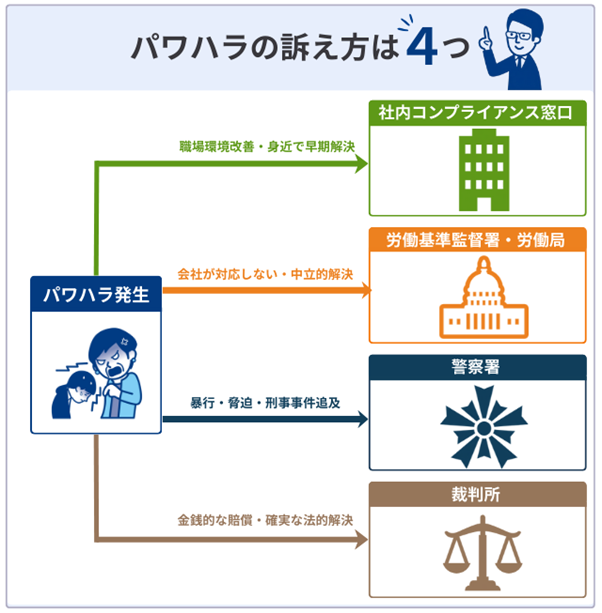 パワハラの訴え方は4つ