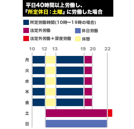 残業代の割増率