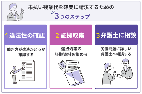 未払い残業代を確実に請求するための3ステップ