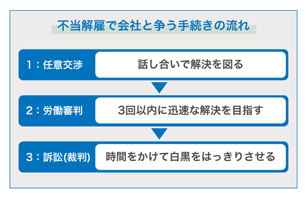 不当解雇で会社と争う手続きの流れと期間