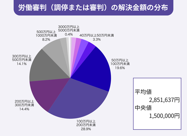 労働審判事件等における解決金額等に関する調査に係る主な統計表｜厚生労働省