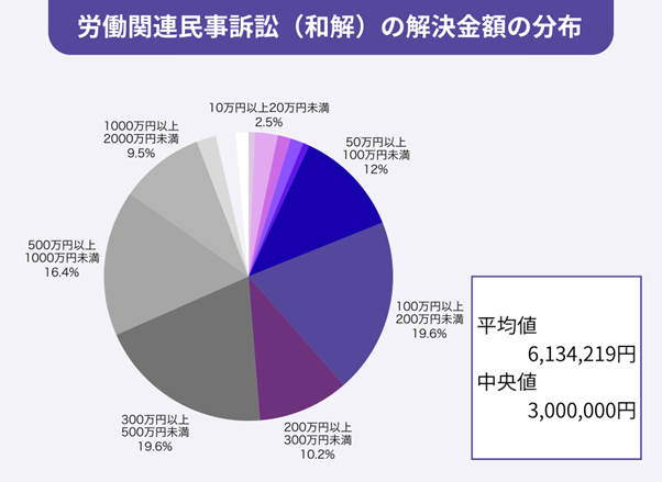 労働審判事件等における解決金額等に関する調査に係る主な統計表｜厚生労働省