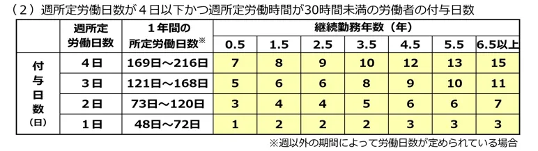 リーフレットシリーズ労基法39条｜厚生労働省