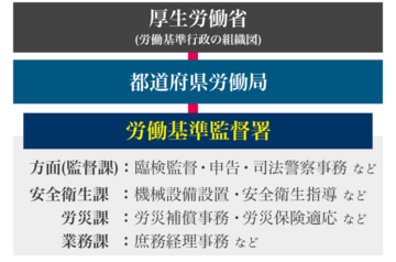労働基準監督署 労基署 とは 役割 相談できる事 メリットを簡単に解説 労働問題弁護士ナビ 労働基準監督署 労基署 とは 役割 相談できる事 メリットを簡単に解説 労働問題弁護士ナビ