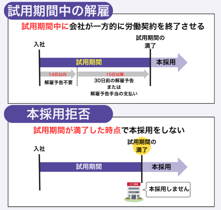 試用期間中の解雇と本採用拒否の違い