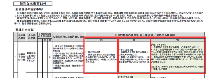心理的負荷の強度は「弱・中・強」の3種類に分けられる