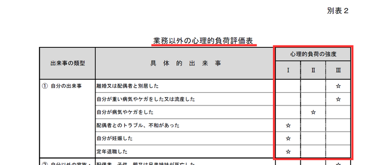 業務上の評価表とは別に「業務以外の評価表」もある