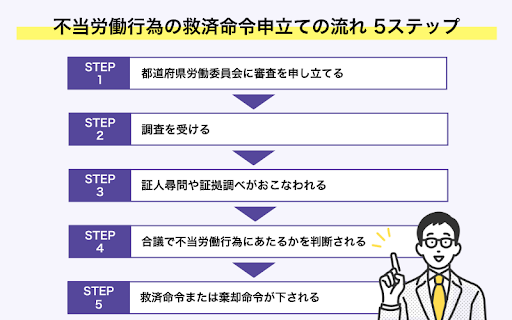 不当労働行為の救済命令申立ての流れ5ステップ