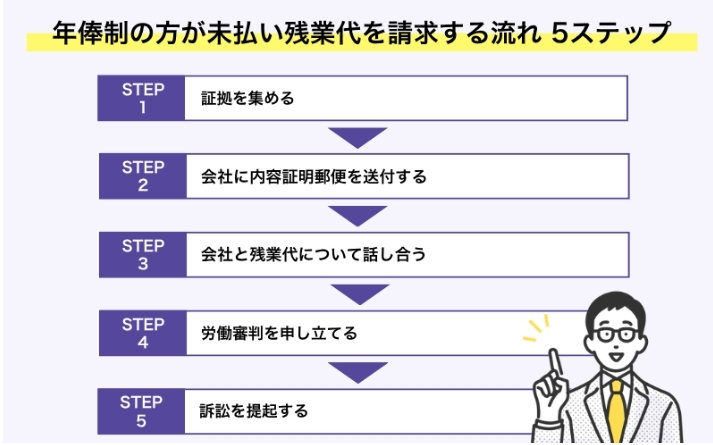 年俸制の方が未払い残業代を請求する流れ5ステップ