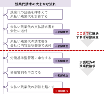 残業代未払いにかかる遅延損害金とは 遅延利息との違いと請求手順を解説 労働問題弁護士ナビ