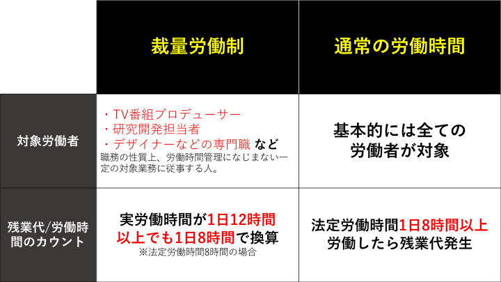 裁量労働制と通常の労働時間