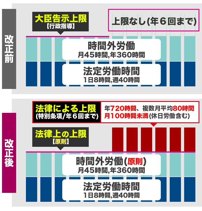 残業時間上限改正