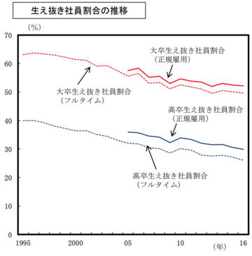 終身雇用とは｜本当に崩壊した？歴史的背景や今の転職市場で生き残るに