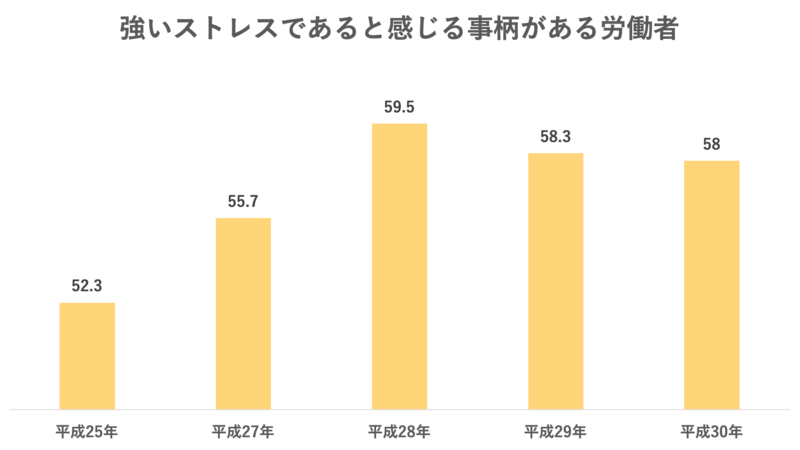 仕事や会社がストレスとなっている人の割合
