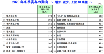 21年のボーナス平均額を年代 男女 業種別に徹底解剖 労働問題弁護士ナビ