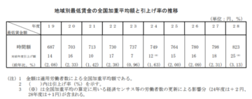 最低賃金とは 年最新版の地域別金額と制度をわかりやすく解説 労働問題弁護士ナビ
