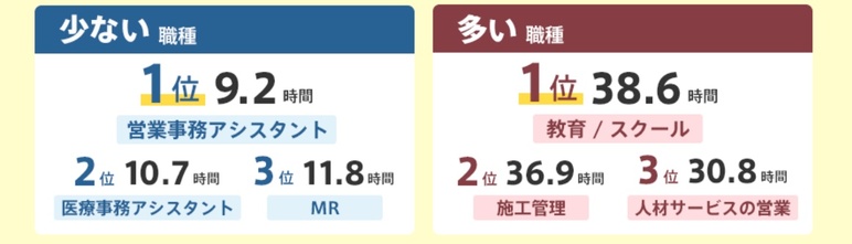 残業が少ない多い職種