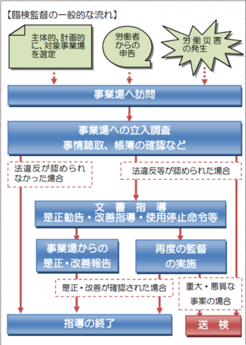 労働基準監督署 労基署 とは 役割 相談できる事 メリットを簡単に解説 労働問題弁護士ナビ 労働基準監督署 労基署 とは 役割 相談できる事 メリットを簡単に解説 労働問題弁護士ナビ