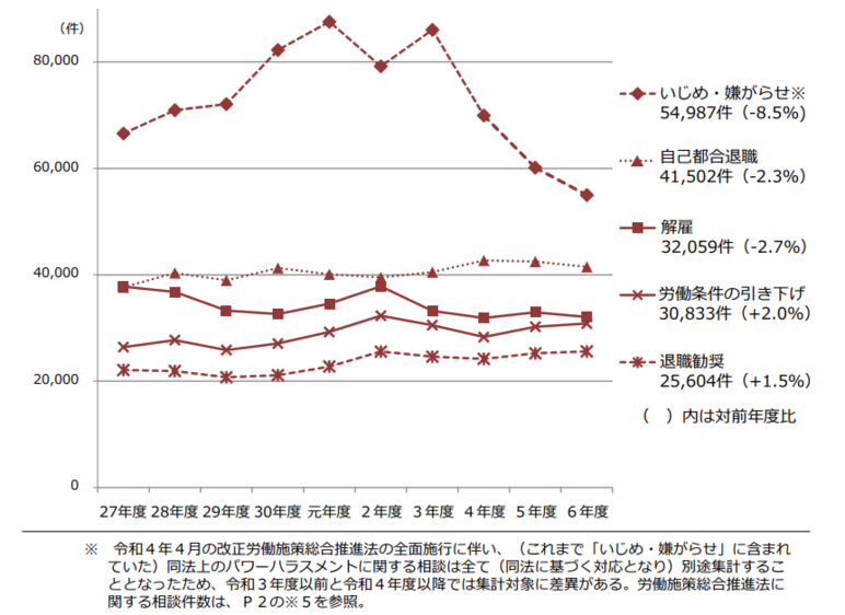 厚生労働省 「令和6年度個別労働紛争解決制度の施行状況」を公表します