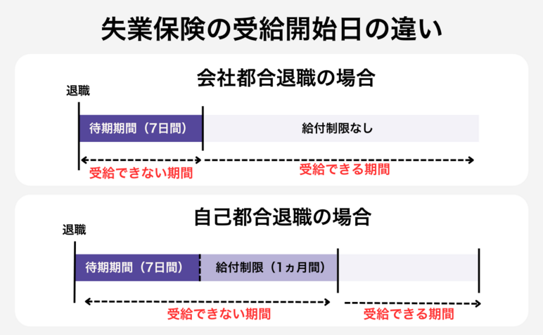 失業保険の受給条件・給付日数
